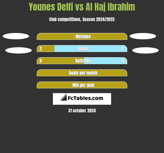 Younes Delfi vs Al Haj Ibrahim h2h player stats