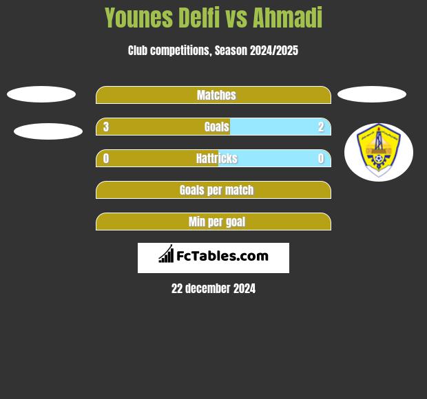 Younes Delfi vs Ahmadi h2h player stats