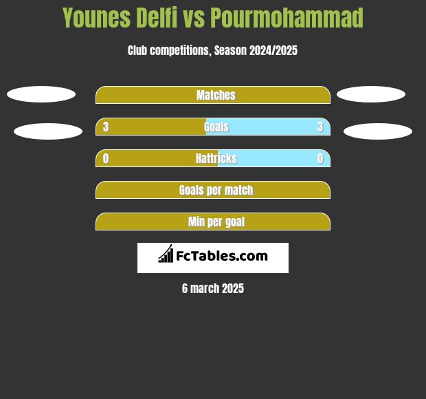 Younes Delfi vs Pourmohammad h2h player stats