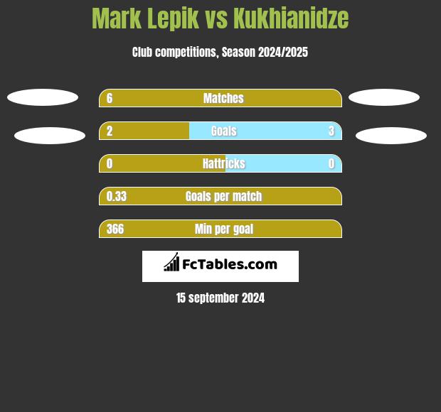 Mark Lepik vs Kukhianidze h2h player stats