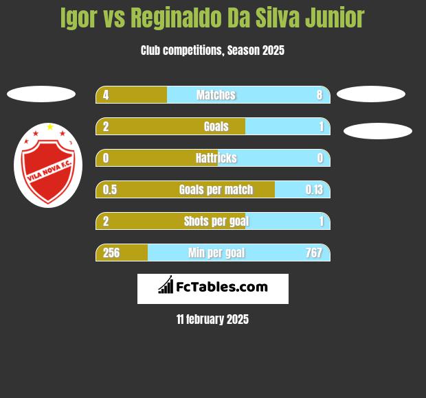 Igor vs Reginaldo Da Silva Junior h2h player stats