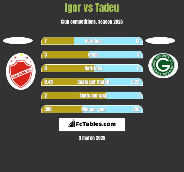 Igor vs Tadeu h2h player stats