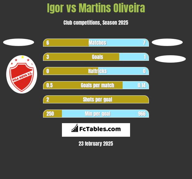 Igor vs Martins Oliveira h2h player stats