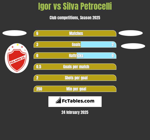 Igor vs Silva Petrocelli h2h player stats