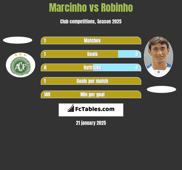 Marcinho vs Robinho h2h player stats