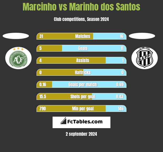 Marcinho vs Marinho dos Santos h2h player stats