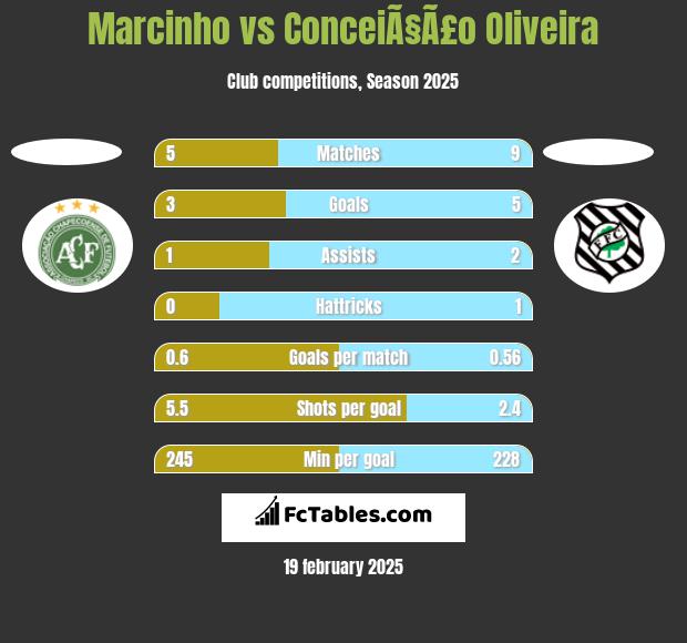 Marcinho vs ConceiÃ§Ã£o Oliveira h2h player stats