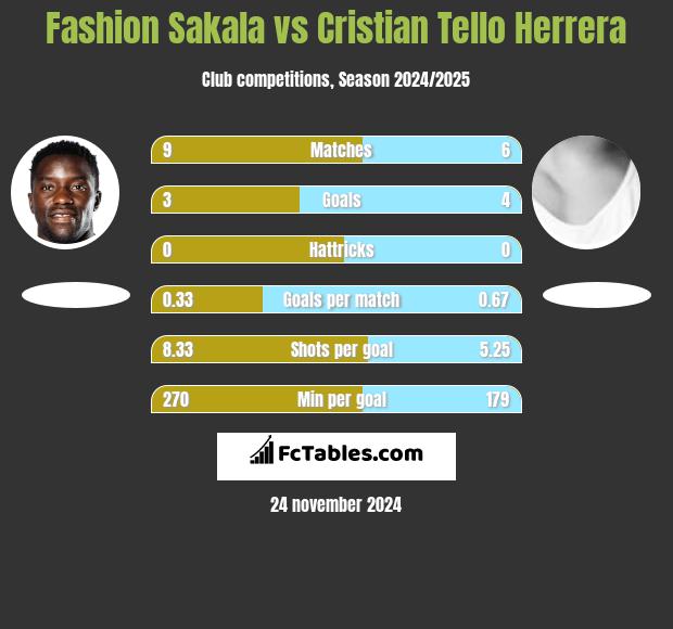 Fashion Sakala vs Cristian Tello Herrera h2h player stats