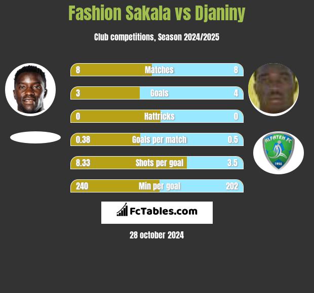 Fashion Sakala vs Djaniny h2h player stats