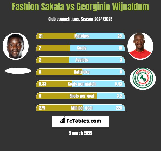 Fashion Sakala vs Georginio Wijnaldum h2h player stats