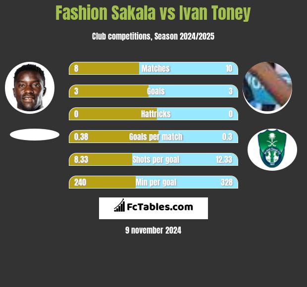 Fashion Sakala vs Ivan Toney h2h player stats