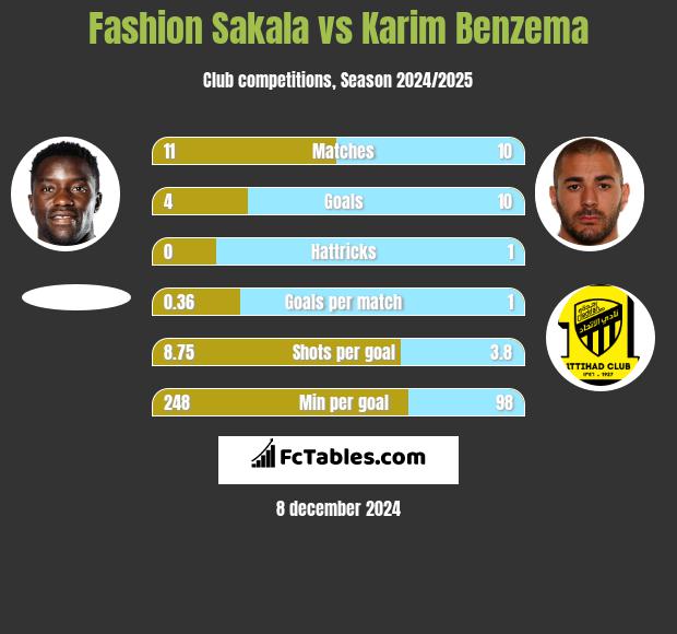 Fashion Sakala vs Karim Benzema h2h player stats