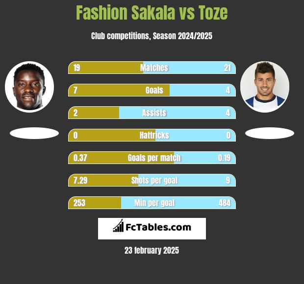 Fashion Sakala vs Toze h2h player stats