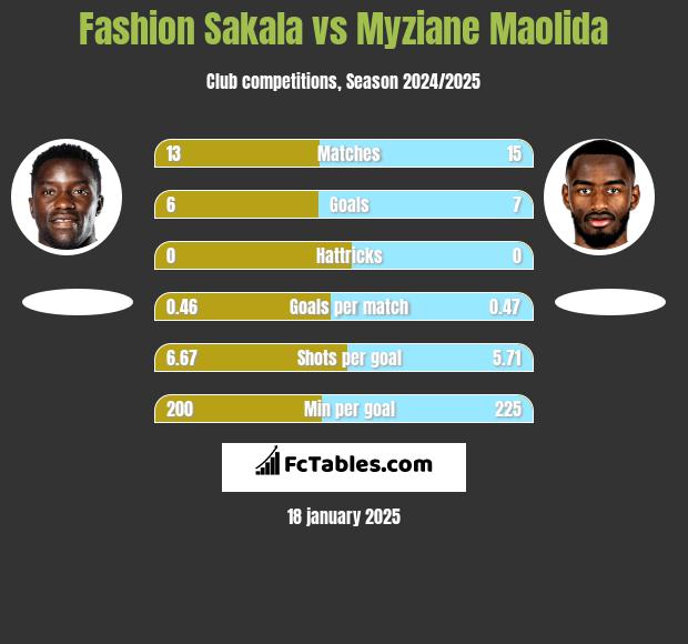 Fashion Sakala vs Myziane Maolida h2h player stats