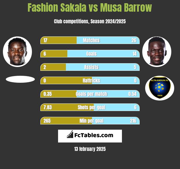 Fashion Sakala vs Musa Barrow h2h player stats