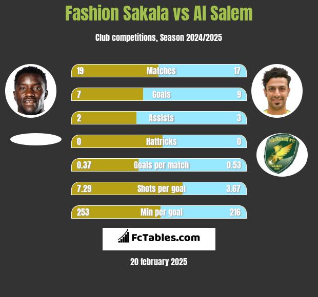 Fashion Sakala vs Al Salem h2h player stats