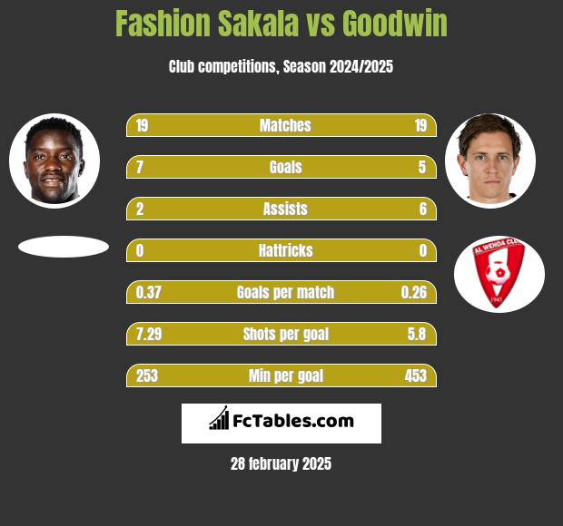 Fashion Sakala vs Goodwin h2h player stats