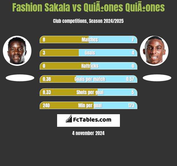 Fashion Sakala vs QuiÃ±ones QuiÃ±ones h2h player stats