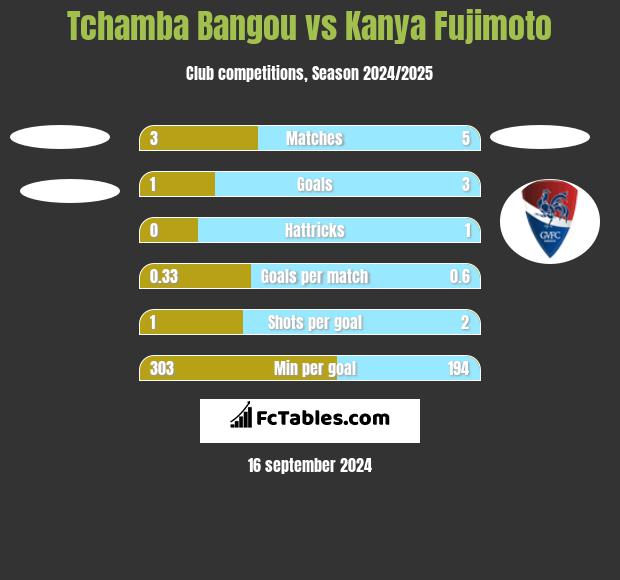 Tchamba Bangou vs Kanya Fujimoto h2h player stats