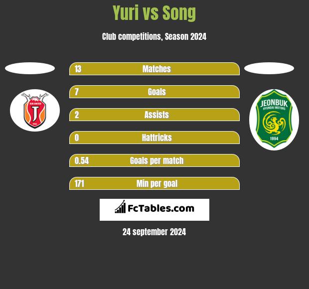 Yuri vs Song h2h player stats