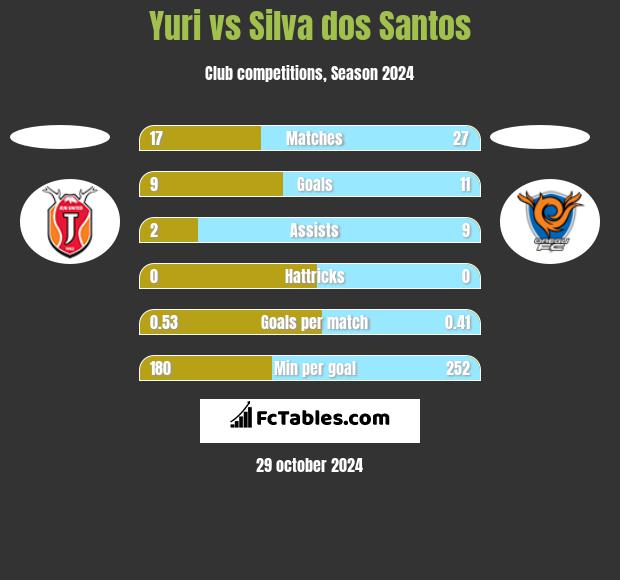 Yuri vs Silva dos Santos h2h player stats