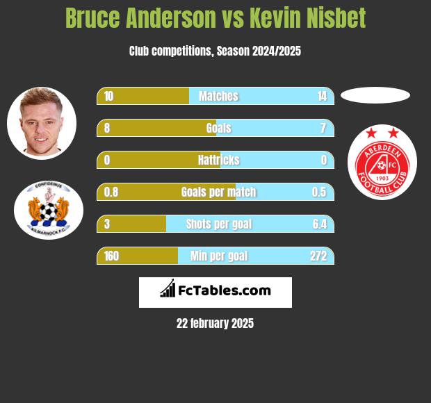 Bruce Anderson vs Kevin Nisbet h2h player stats