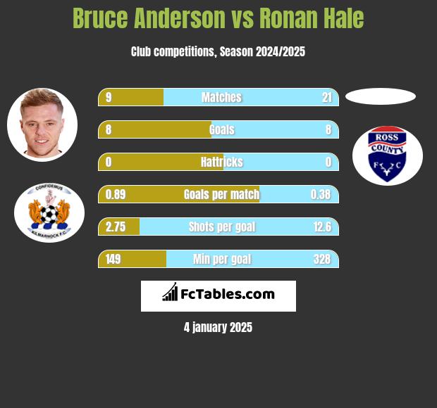 Bruce Anderson vs Ronan Hale h2h player stats