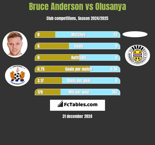 Bruce Anderson vs Olusanya h2h player stats