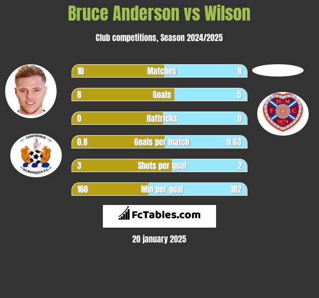 Bruce Anderson vs Wilson h2h player stats