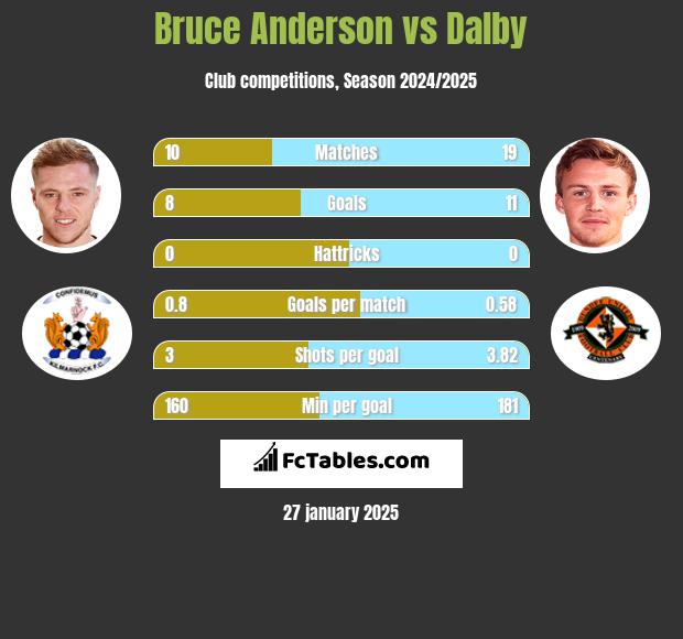 Bruce Anderson vs Dalby h2h player stats