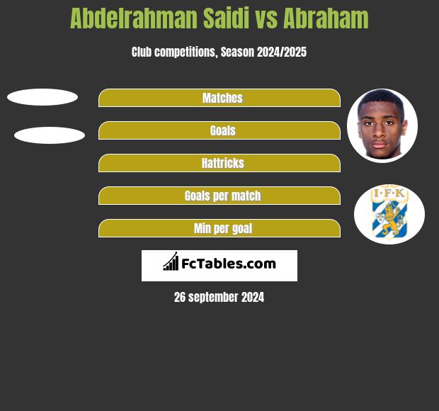 Abdelrahman Saidi vs Abraham h2h player stats