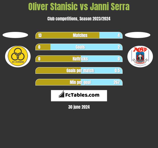 Oliver Stanisic vs Janni Serra h2h player stats