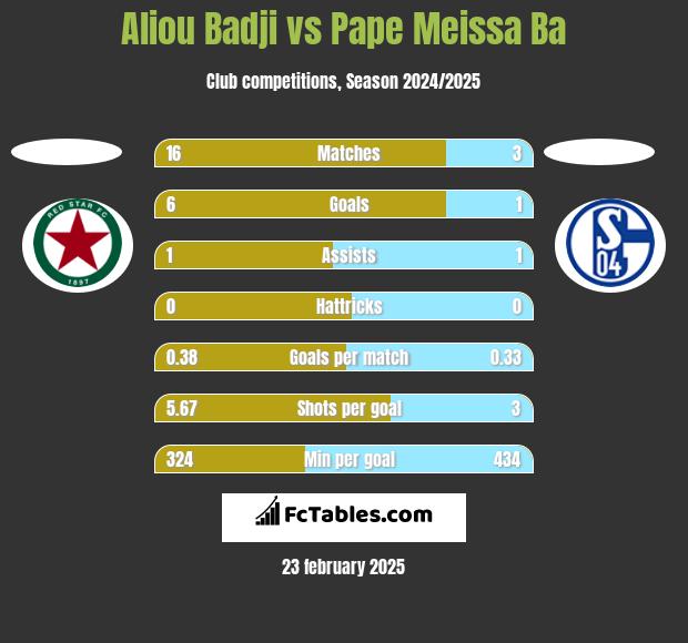 Aliou Badji vs Pape Meissa Ba h2h player stats