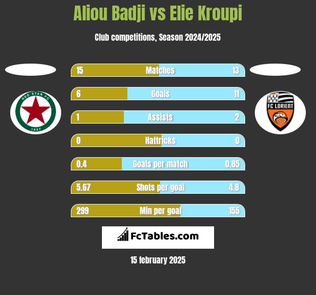 Aliou Badji vs Elie Kroupi h2h player stats