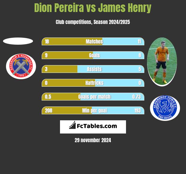 Dion Pereira vs James Henry h2h player stats