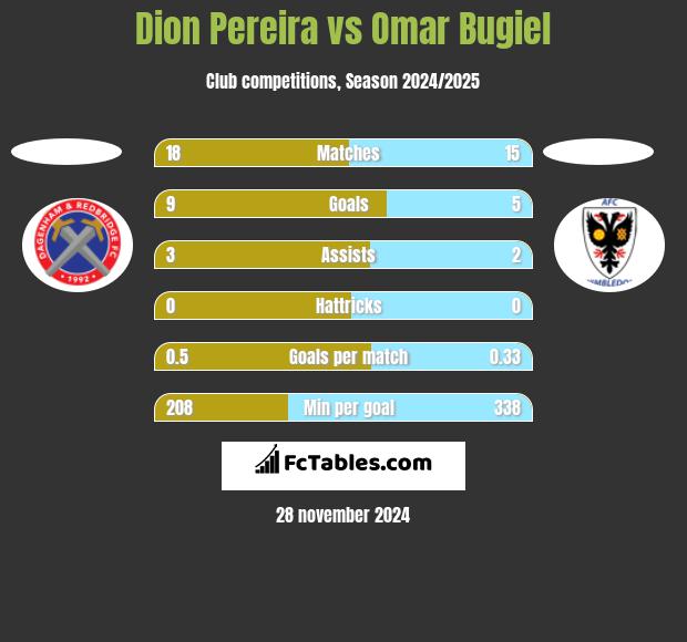 Dion Pereira vs Omar Bugiel h2h player stats