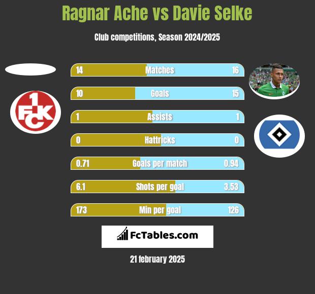 Ragnar Ache vs Davie Selke h2h player stats