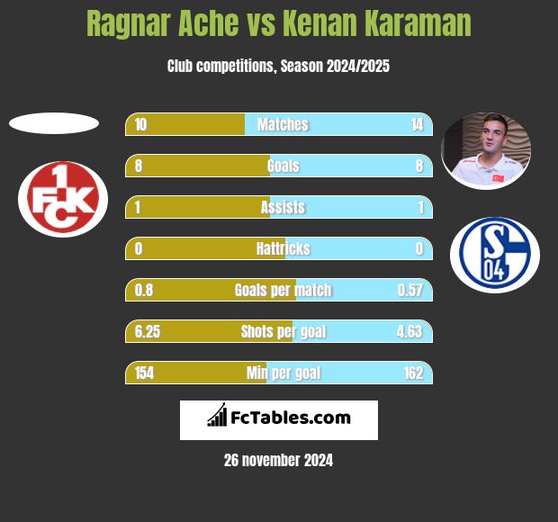 Ragnar Ache vs Kenan Karaman h2h player stats