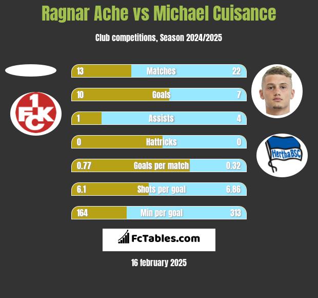 Ragnar Ache vs Michael Cuisance h2h player stats