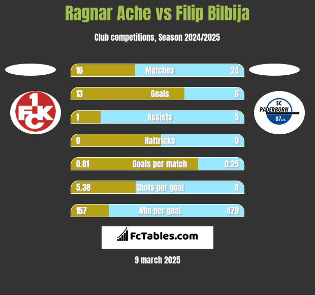 Ragnar Ache vs Filip Bilbija h2h player stats