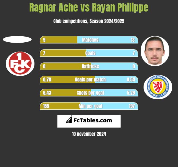 Ragnar Ache vs Rayan Philippe h2h player stats