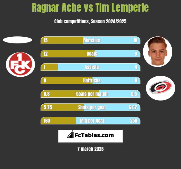 Ragnar Ache vs Tim Lemperle h2h player stats