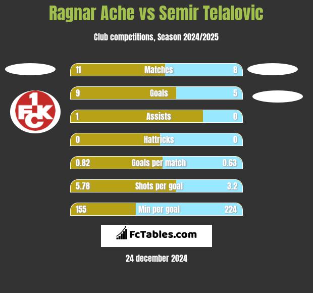 Ragnar Ache vs Semir Telalovic h2h player stats