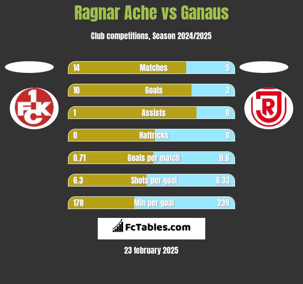 Ragnar Ache vs Ganaus h2h player stats