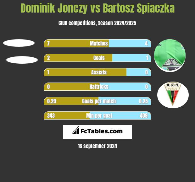 Dominik Jonczy vs Bartosz Spiaczka h2h player stats