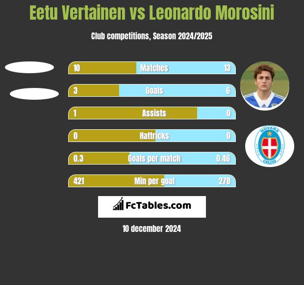 Eetu Vertainen vs Leonardo Morosini h2h player stats