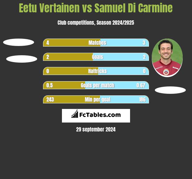 Eetu Vertainen vs Samuel Di Carmine h2h player stats