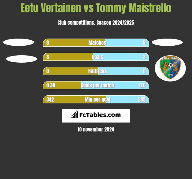 Eetu Vertainen vs Tommy Maistrello h2h player stats