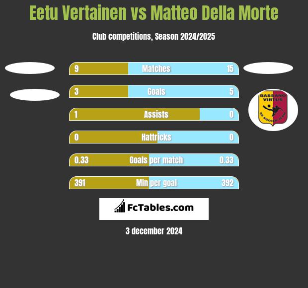 Eetu Vertainen vs Matteo Della Morte h2h player stats