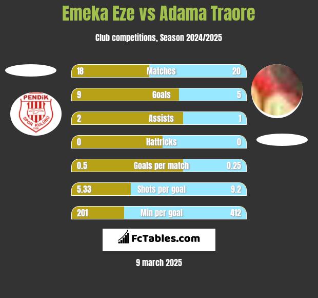 Emeka Eze vs Adama Traore h2h player stats